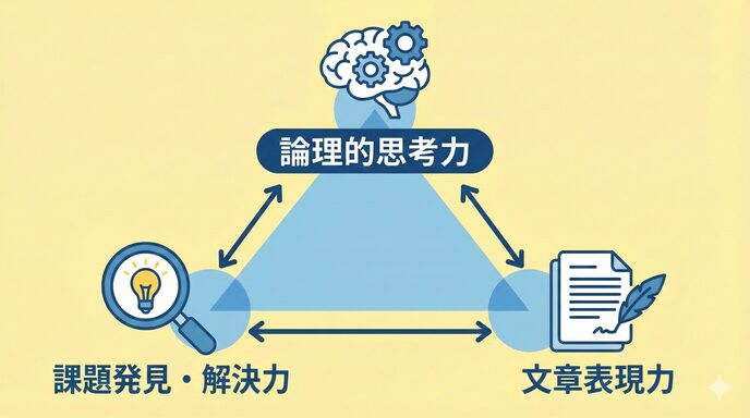 論文で評価される3つの能力