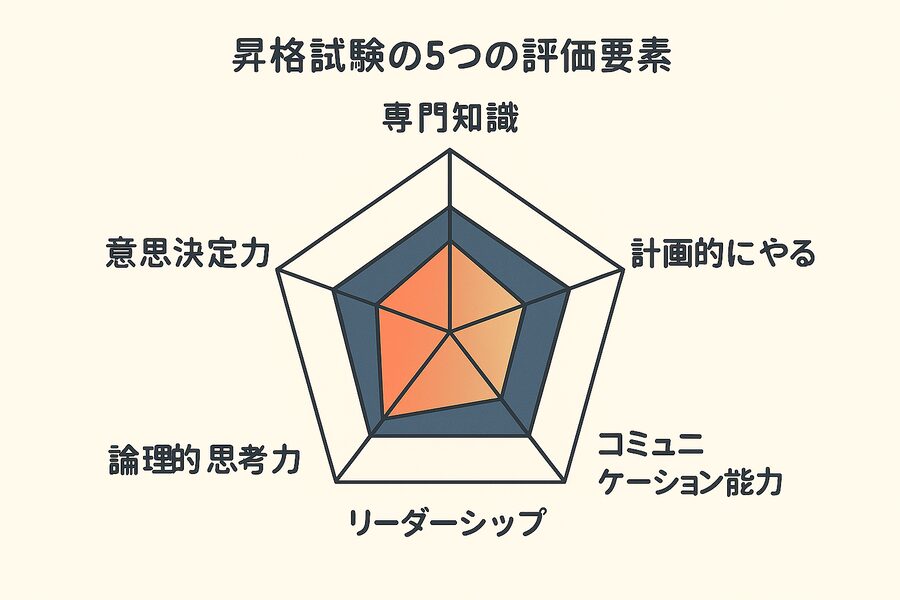 昇格試験の評価要素