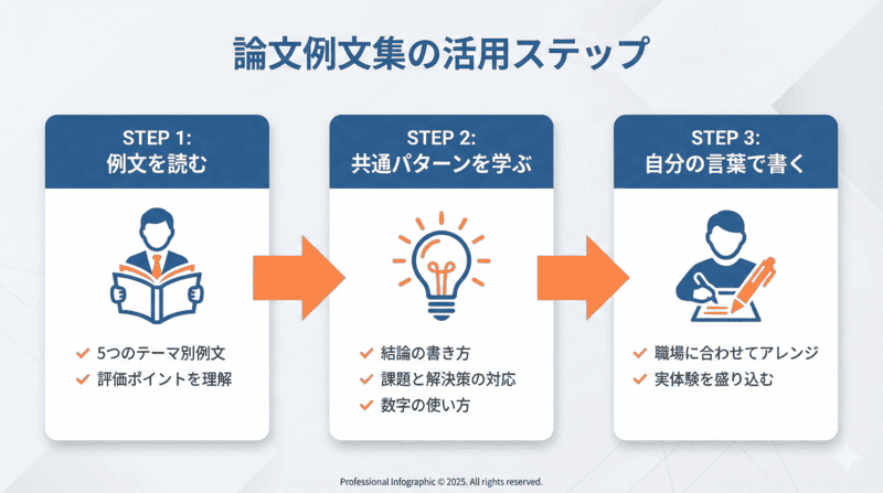 論文例文集の活用ステップ：例文を読む→共通パターンを学ぶ→自分の言葉で書く