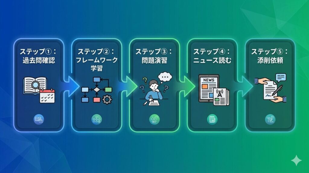 ケーススタディ対策の5ステップを示すフローチャート