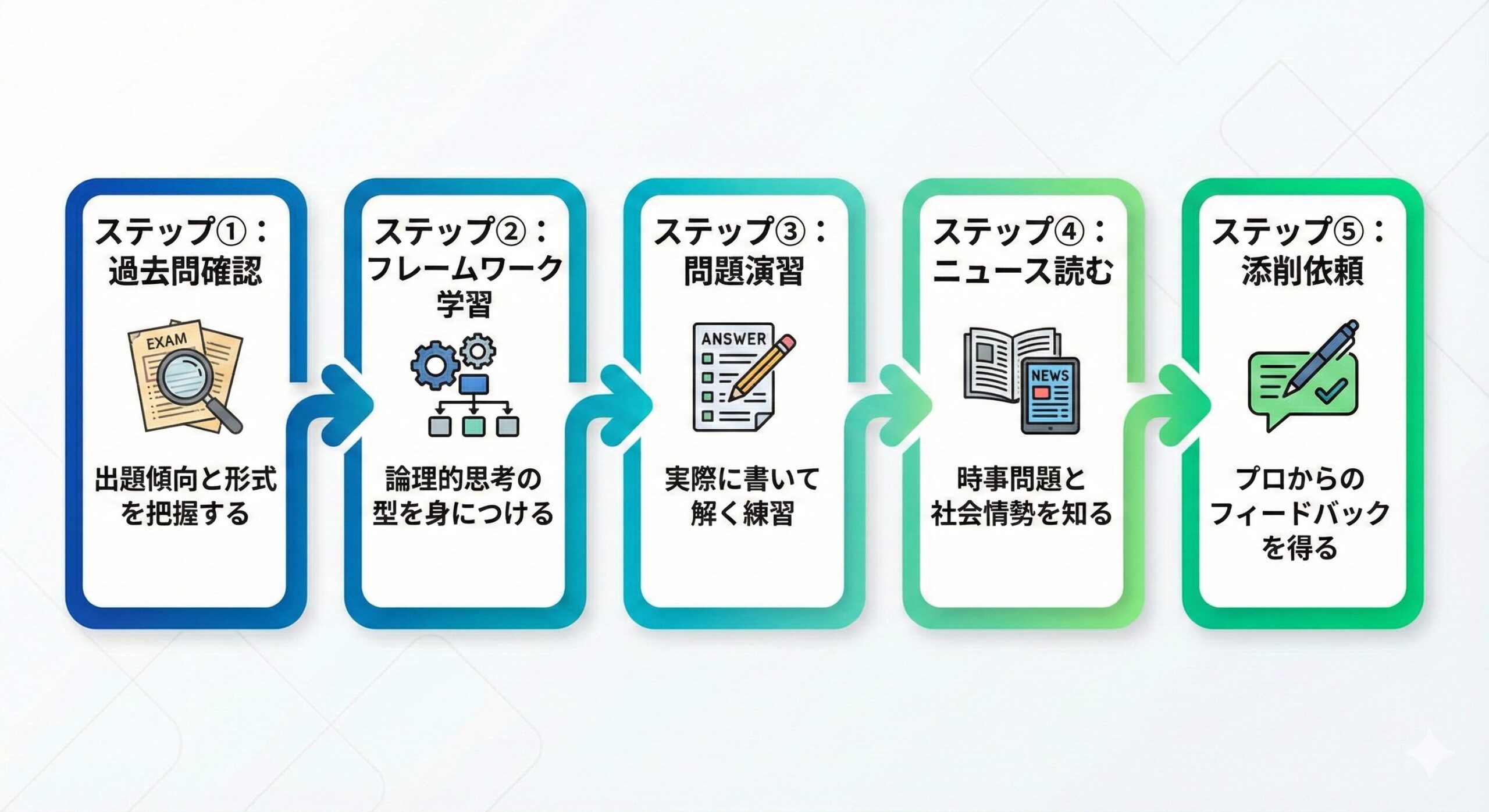 ケーススタディ対策の5ステップを示すフローチャート