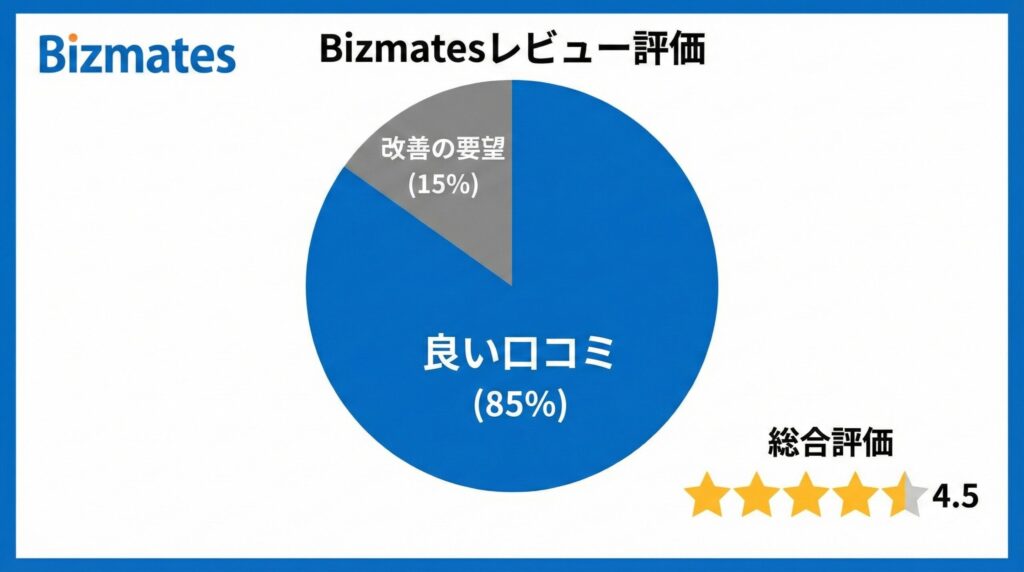 Bizmates通常プランとCoachingプランの違いを示す比較図
説明