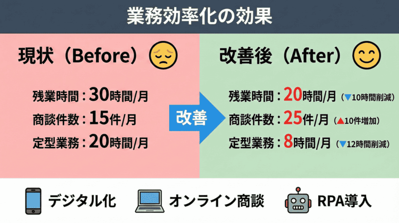 業務効率化の効果：残業10時間削減、商談10件増加、定型業務12時間削減