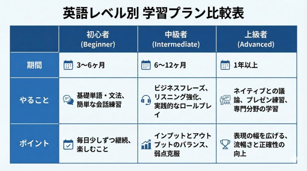 英語レベル別学習プラン比較表