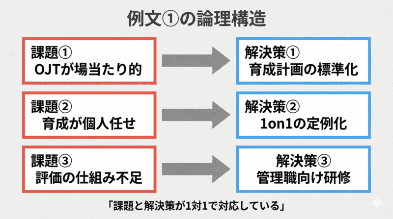 例文①の論理構造：3つの課題と3つの解決策が1対1で対応