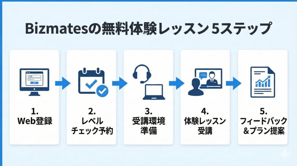 Bizmates無料体験レッスンの申し込み5ステップを示すフローチャート