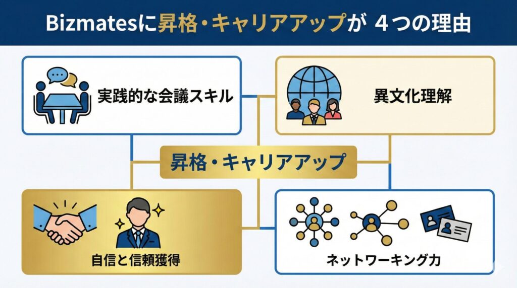 Bizmatesが昇格・キャリアアップに効く4つの理由を示す図解