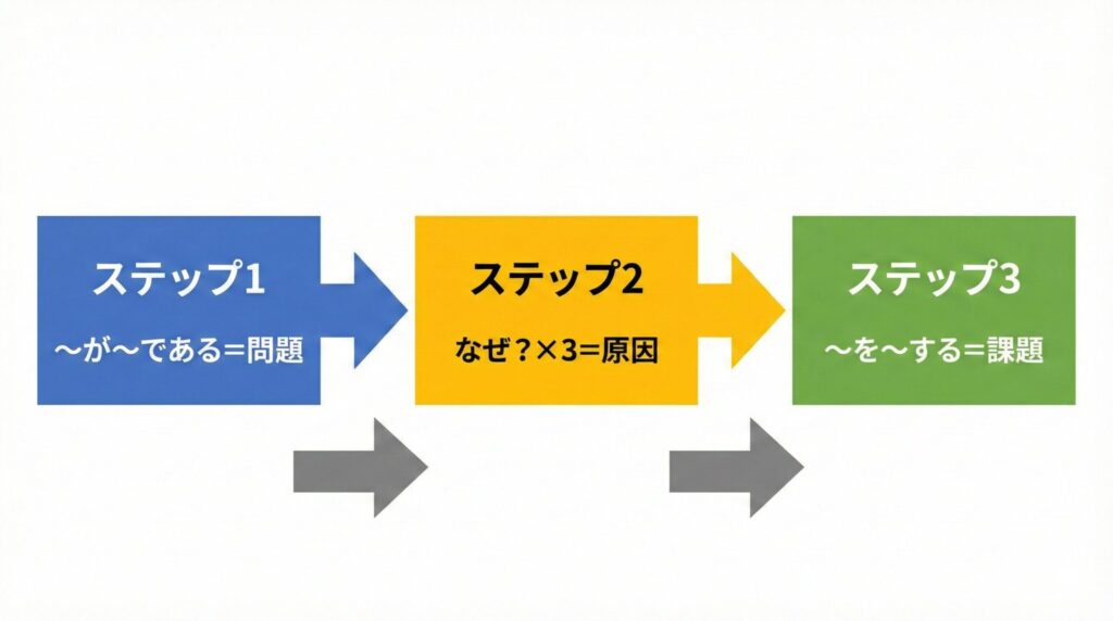 課題と問題を判別する3ステップフレームワーク