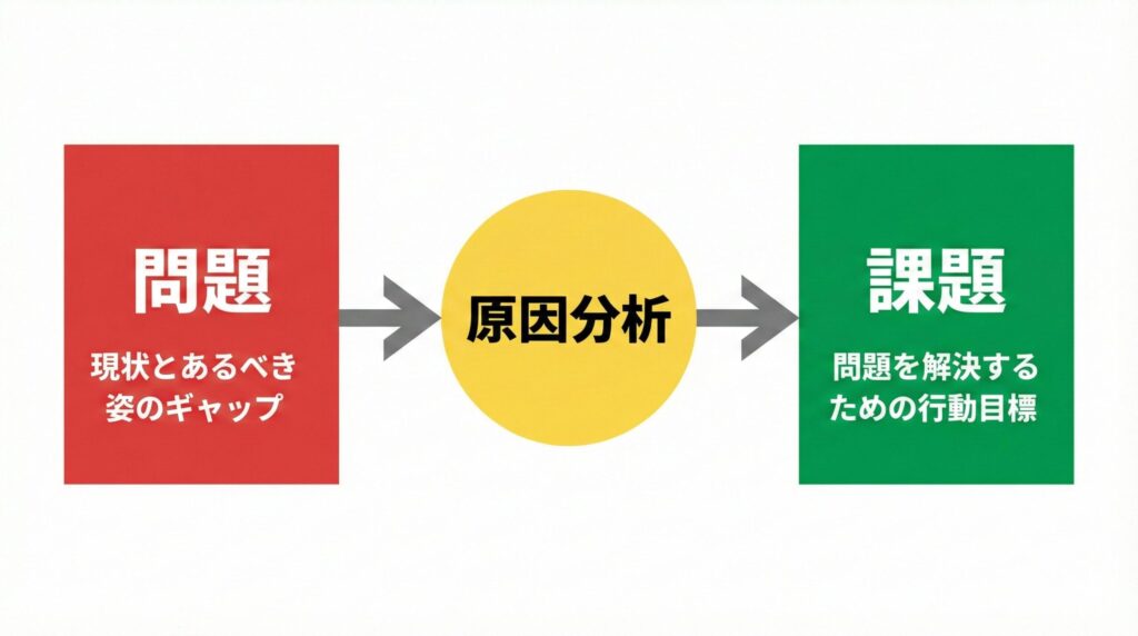 昇格試験での問題と課題の違いを示す図解
