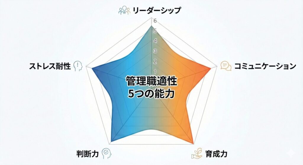 管理職適性診断の5つのカテゴリーを示すレーダーチャート