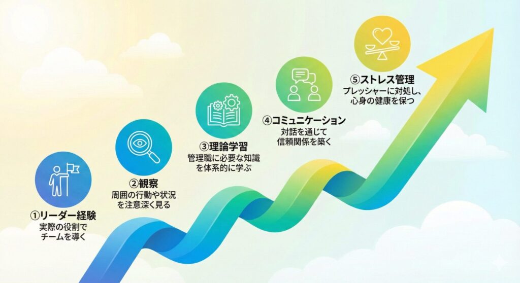 管理職適性を高める5つの方法を示すステップ図