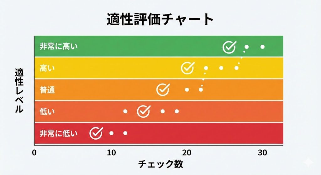 管理職適性診断の結果を示す5段階評価チャート