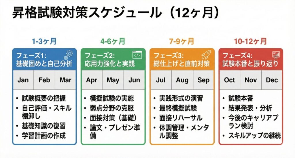12ヶ月の行動計画スケジュール表(基礎固め期・実践期・強化期・仕上げ期)