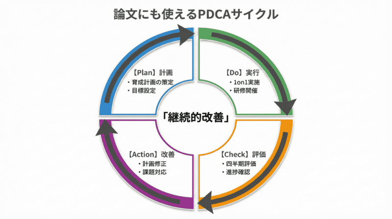 PDCAサイクル図：計画→実行→評価→改善の継続的な循環
