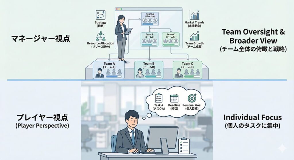 プレイヤー視点とマネージャー視点の違いを表す図解