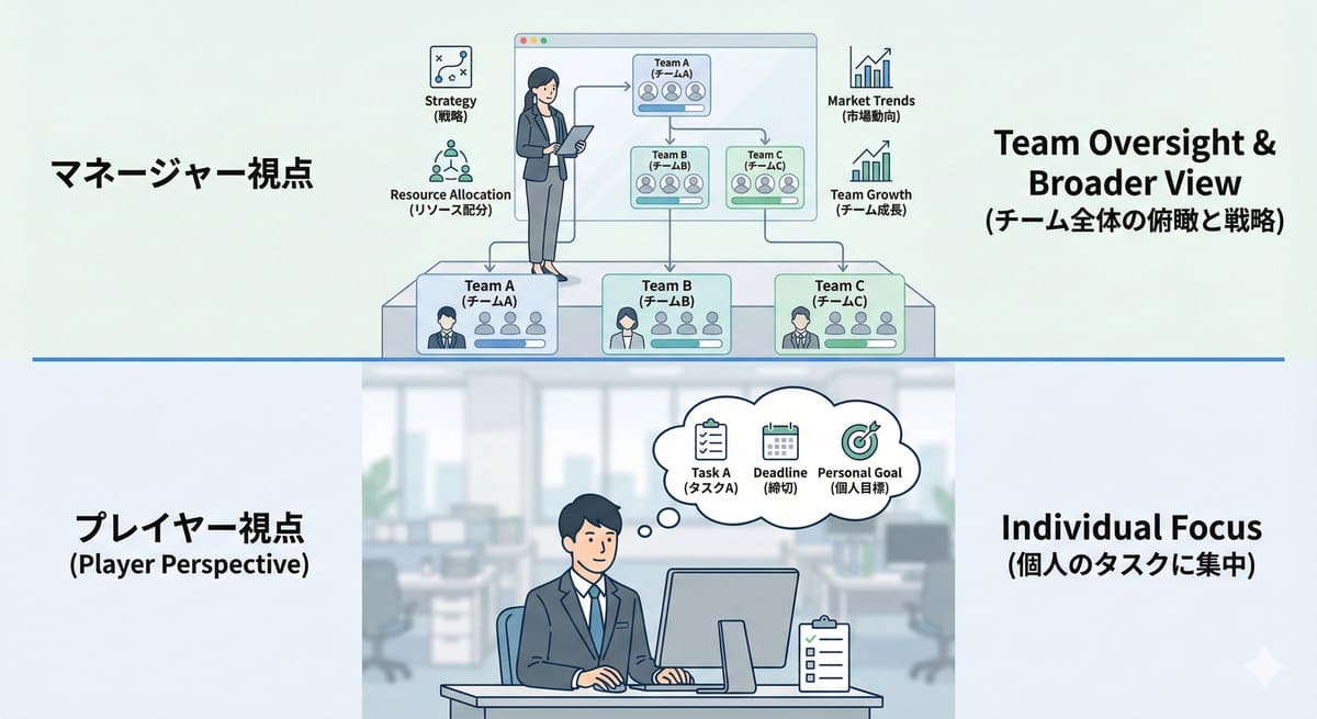 プレイヤー視点とマネージャー視点の違いを表す図解
