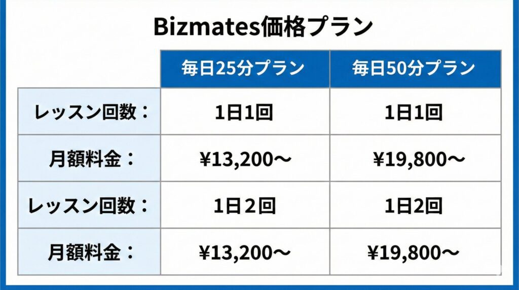 Bizmatesの料金プラン比較表(毎日25分プランと50分プラン)