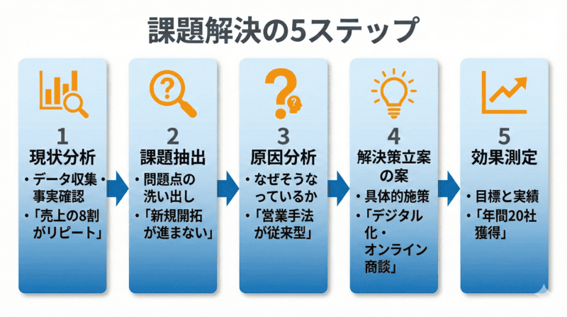 課題解決の5ステップ：現状分析→課題抽出→原因分析→解決策立案→効果測定