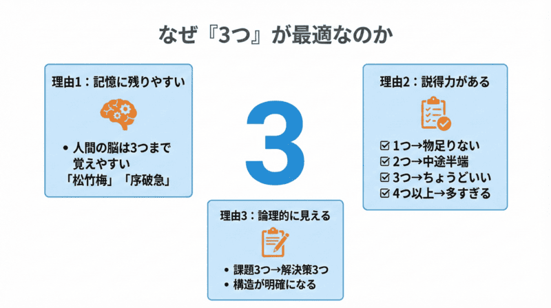 課題を3つにする理由：記憶に残りやすい、説得力がある、論理的に見える