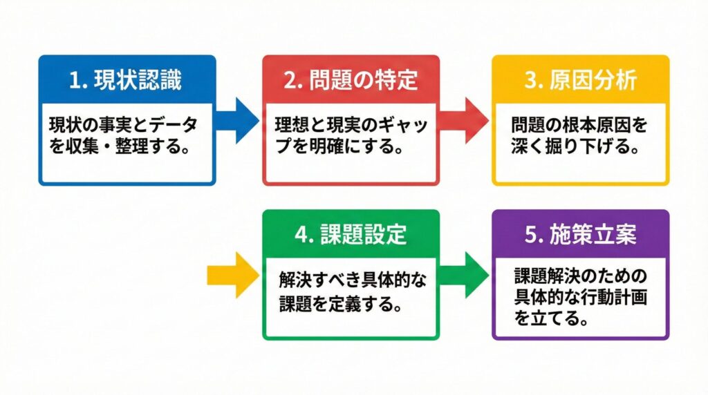 昇格試験で評価される問題から課題への思考プロセス
