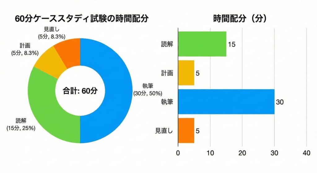 昇格試験60分ケーススタディの最適時間配分