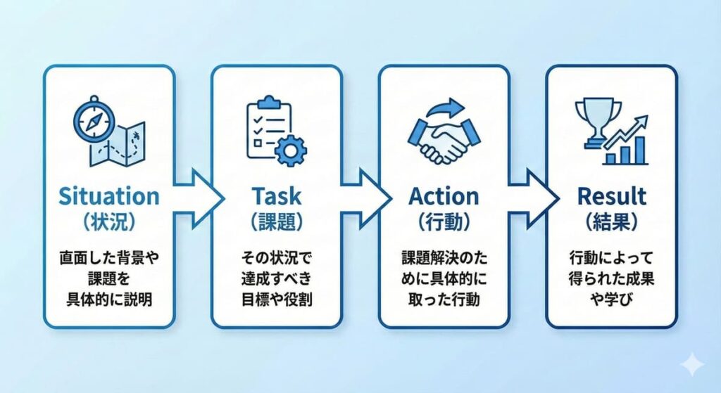 STAR法による回答フレームワークの4ステップ図解
