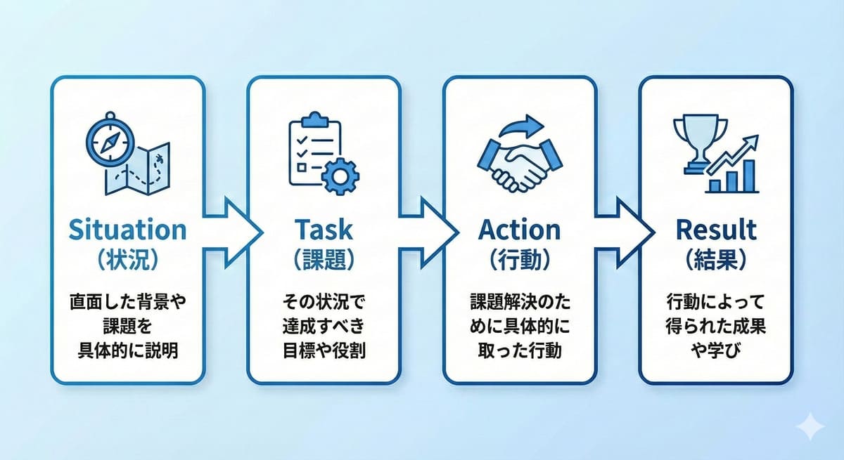 STAR法による回答フレームワークの4ステップ図解