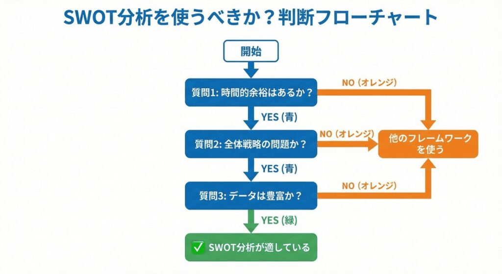 SWOT分析が使えるケース・使えないケースを判断するフローチャート