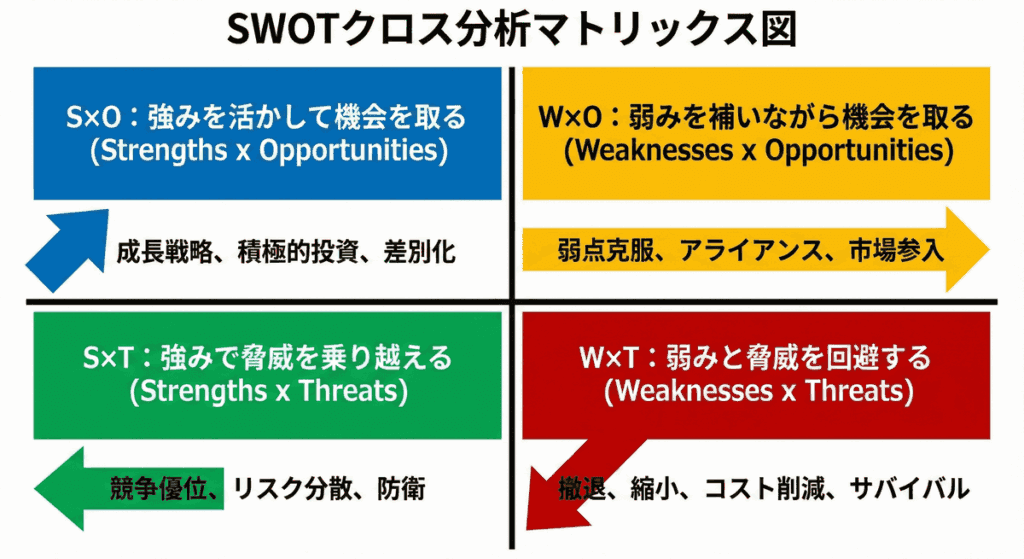 SWOT分析のクロス分析4パターン（S×O、S×T、W×O、W×T）を示す図解