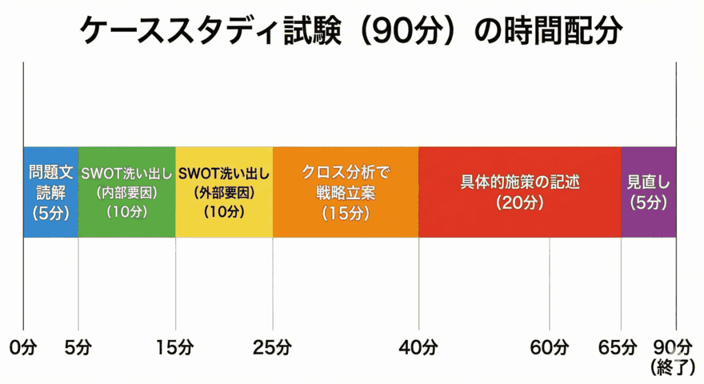 ケーススタディでSWOT分析を使う際の時間配分の目安