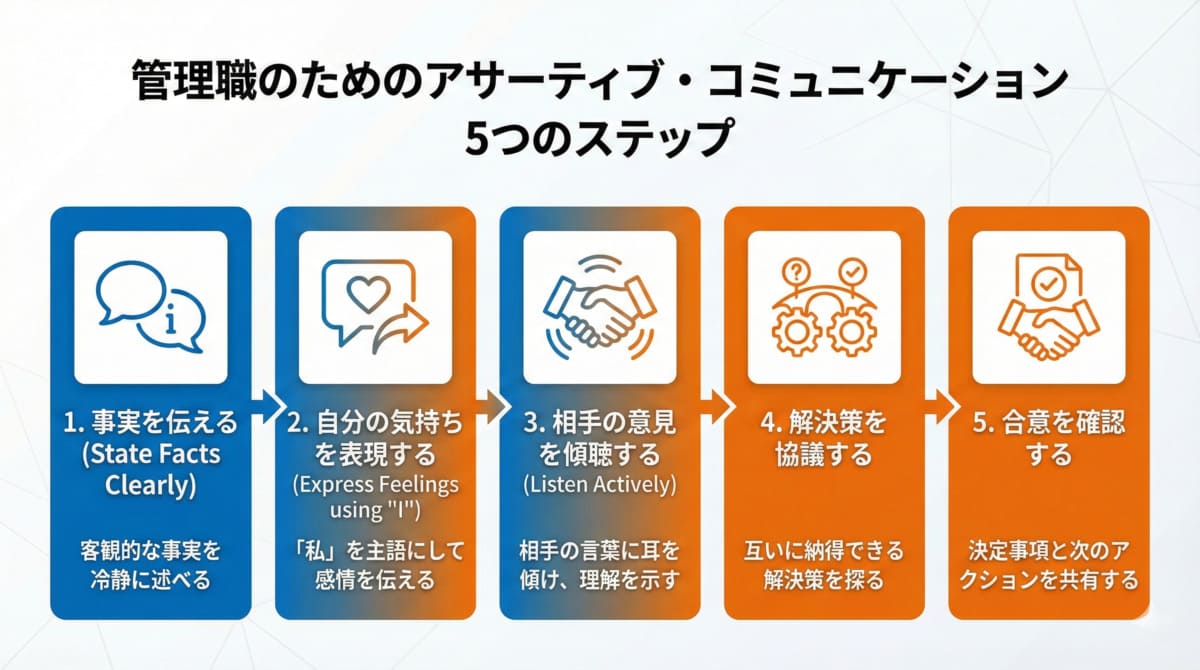 アサーションとは何か、管理職の対話力を高める5つのステップを示すインフォグラフィック