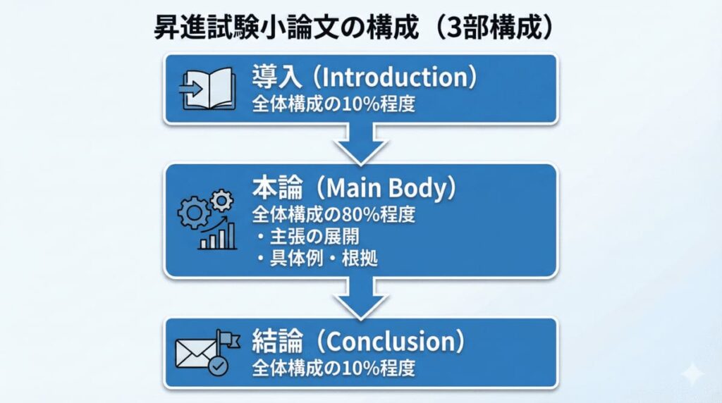 昇格試験論文の基本3部構成（導入・本論・結論）を示す図解