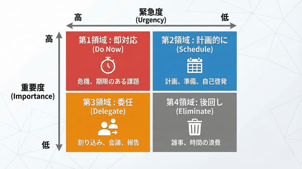 インバスケットで使う緊急度と重要度のマトリクス図