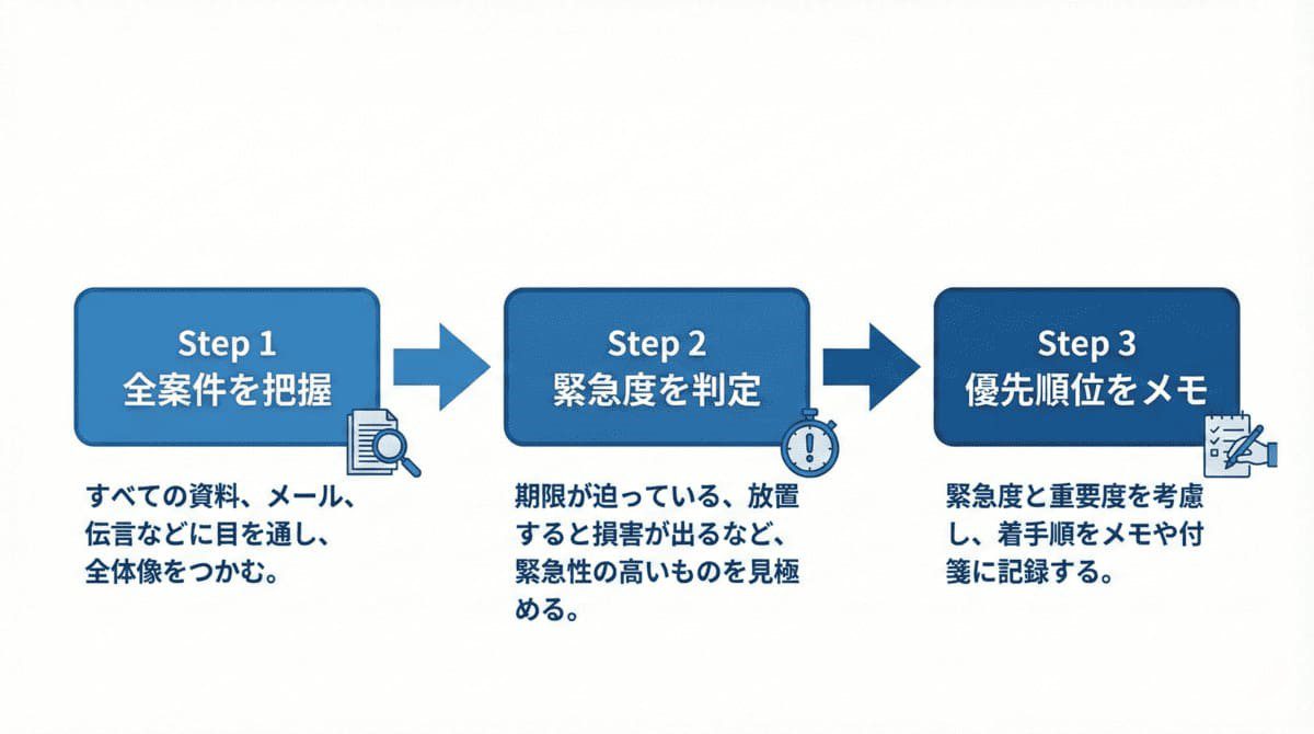 インバスケット案件スキャンの3ステップフロー図
