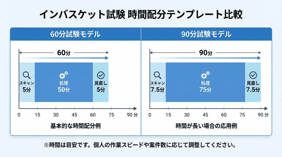 インバスケット60分・90分の時間配分テンプレート