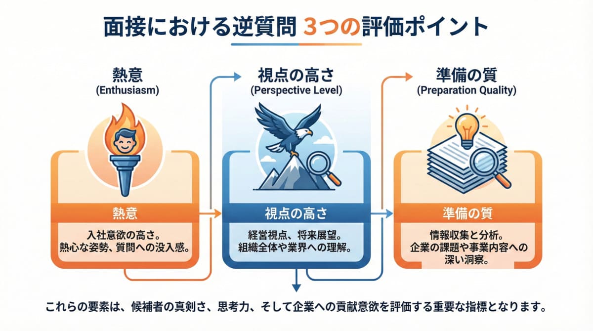 面接官が逆質問で評価する3つのポイントを示す図解