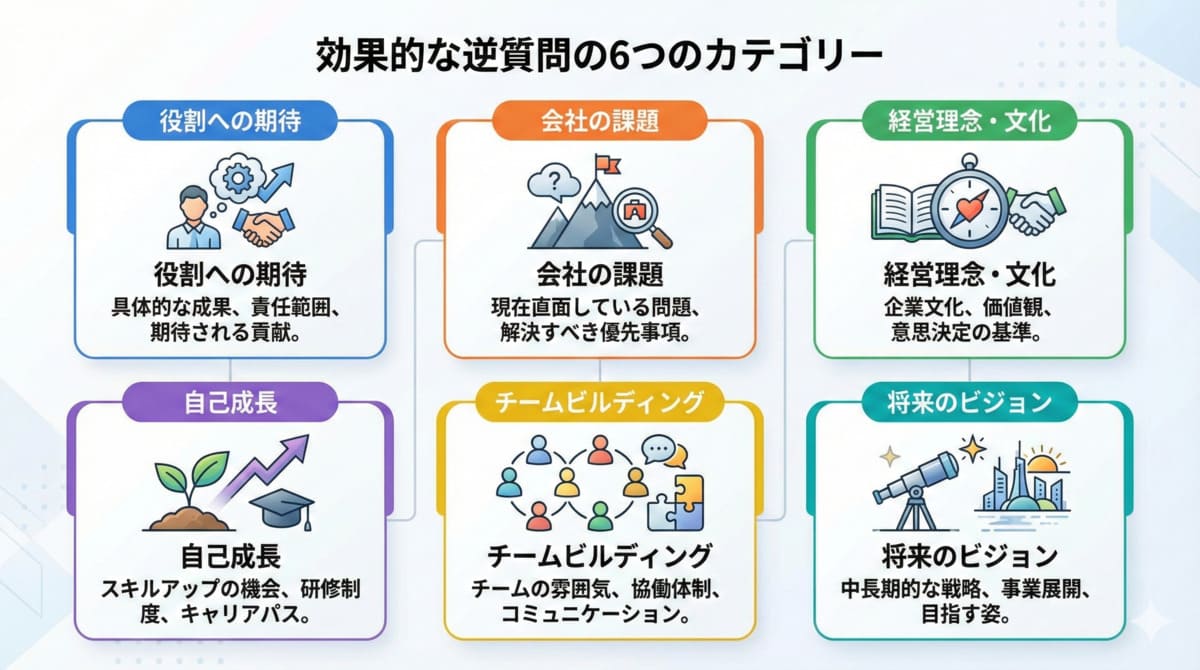 逆質問の6つのパターンを示す分類図