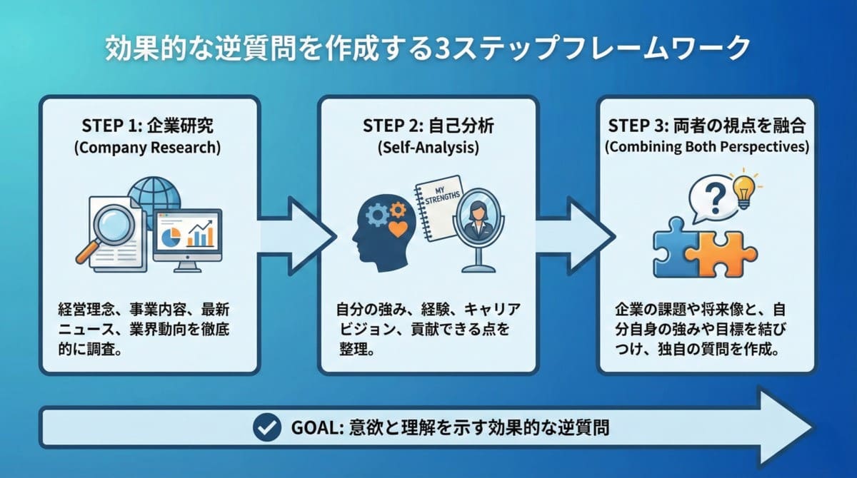 逆質問を考えるための3ステップフレームワーク