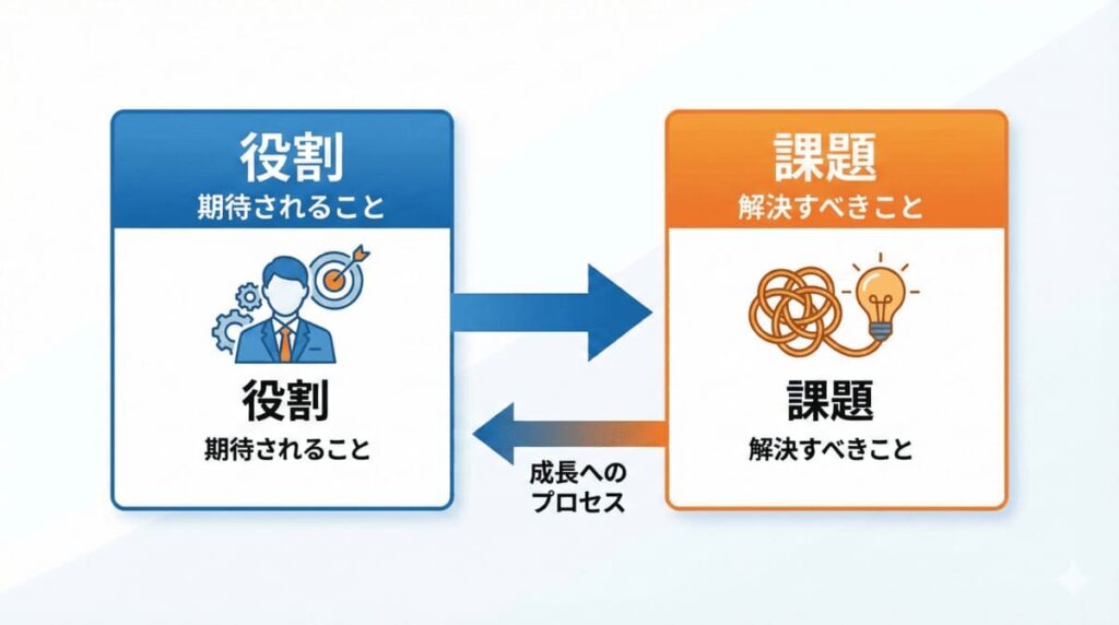役割と課題の違いを示す図解（役割=期待されること、課題=解決すべきこと）