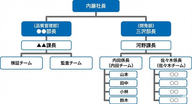 東都システムズ組織図