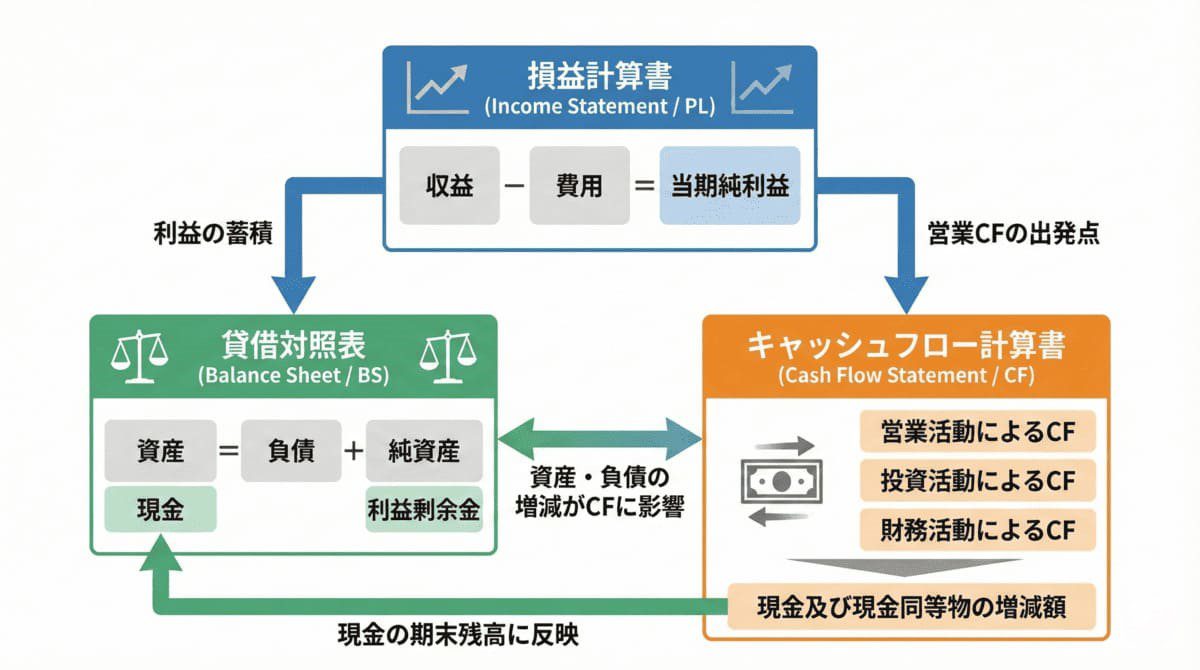 PL・BS・キャッシュフロー計算書の関係を示す図解
