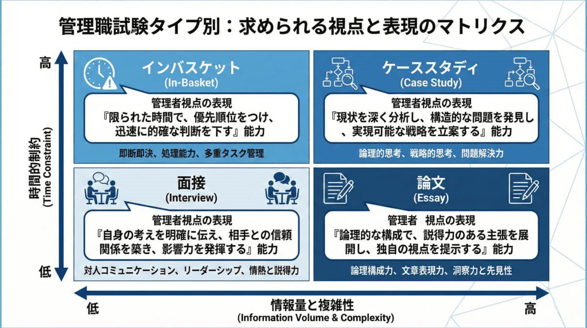 試験形式別の管理職視点表現方法マトリクス