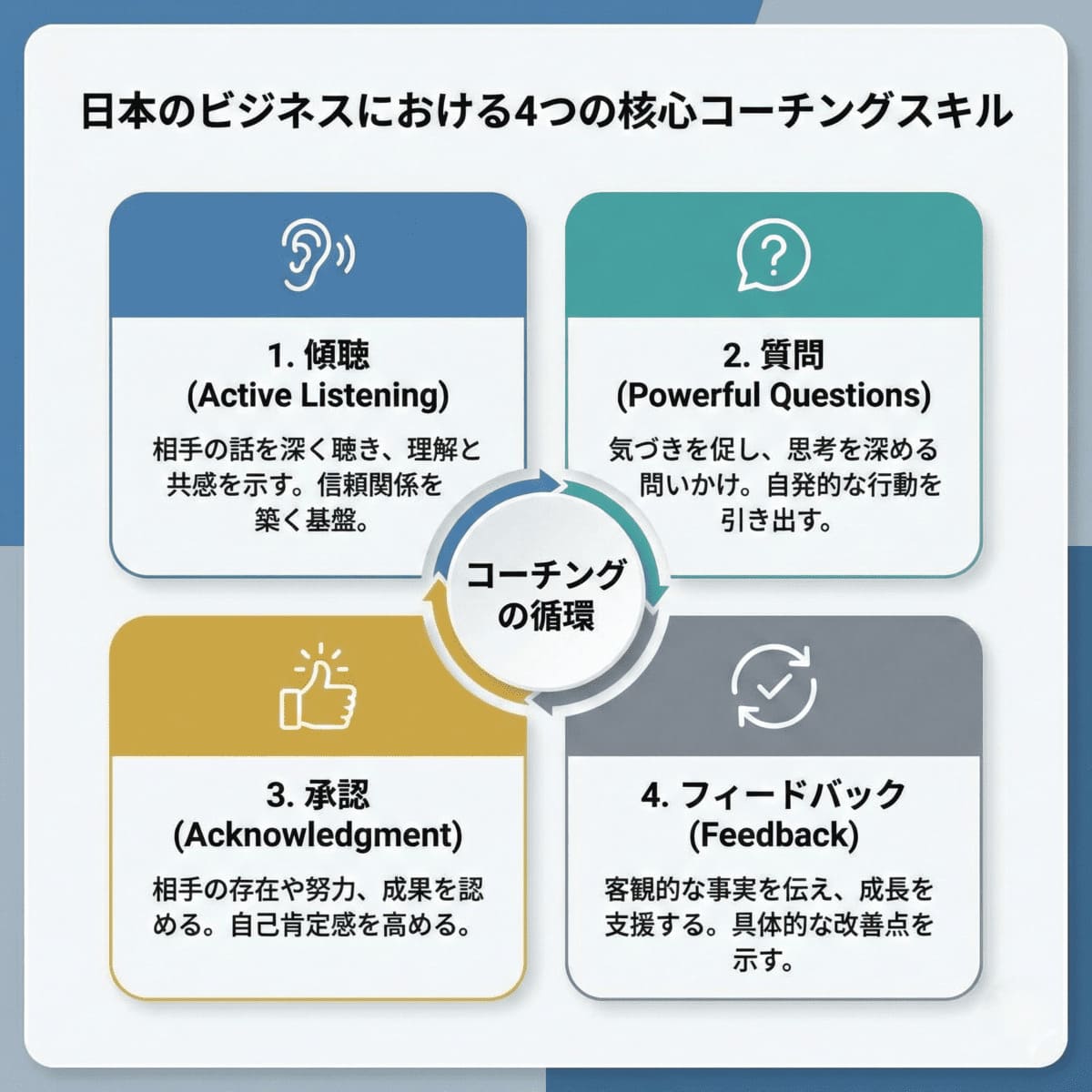 コーチング型マネジメントの4つの基本スキル:傾聴・質問・承認・フィードバック