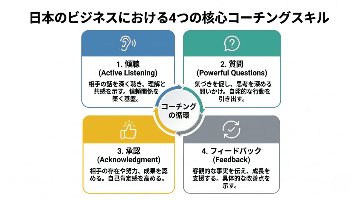 コーチング型マネジメントの4つの基本スキル：傾聴・質問・承認・フィードバック