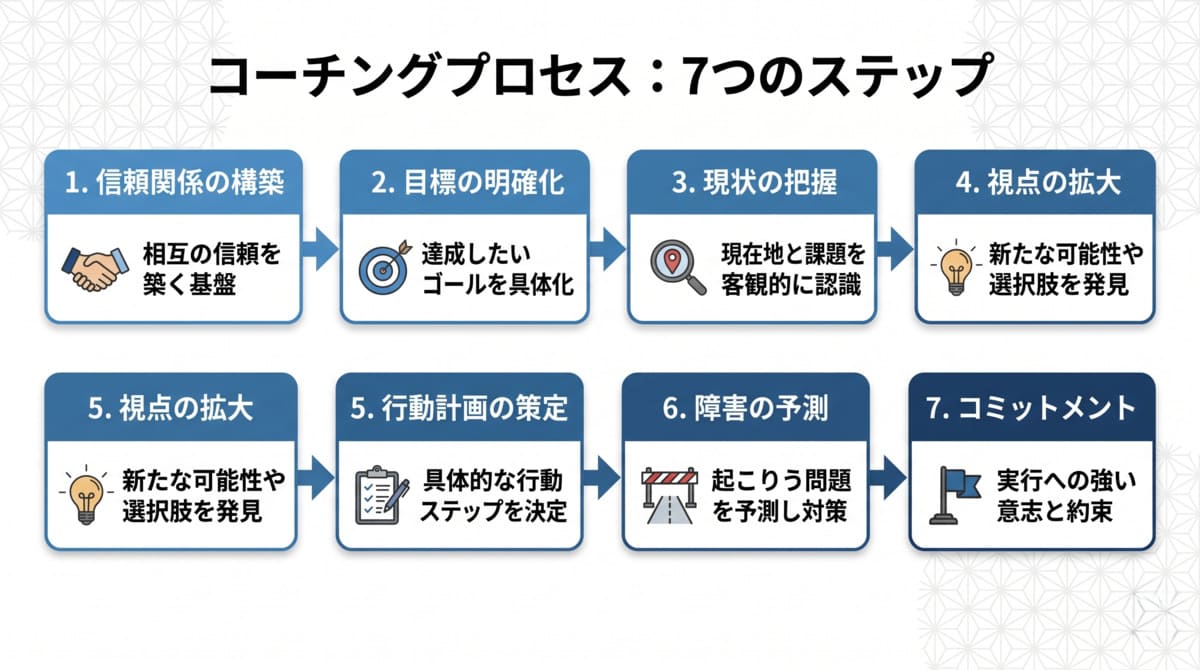 コーチング実践の7ステップフローチャート