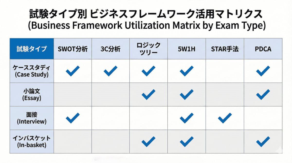 昇格試験の形式別フレームワーク活用マトリクス