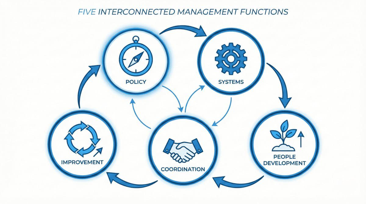 管理職の5つの機能の関係性を示す図解