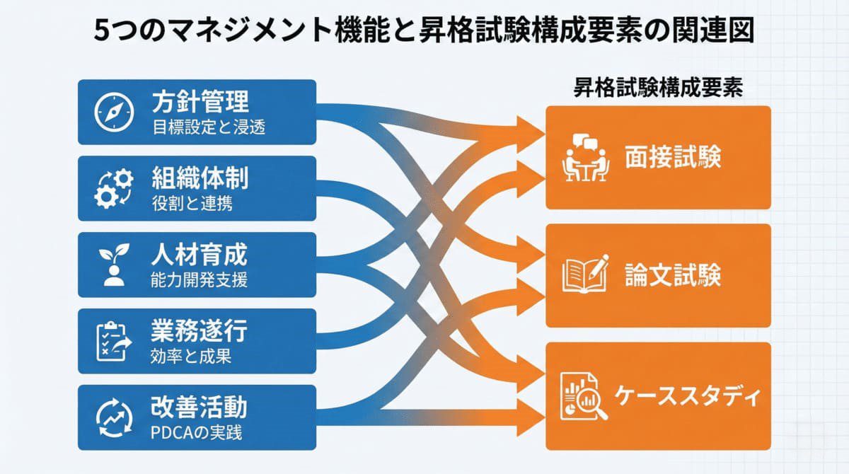 管理職の5つの機能を昇格試験で活用するフローチャート