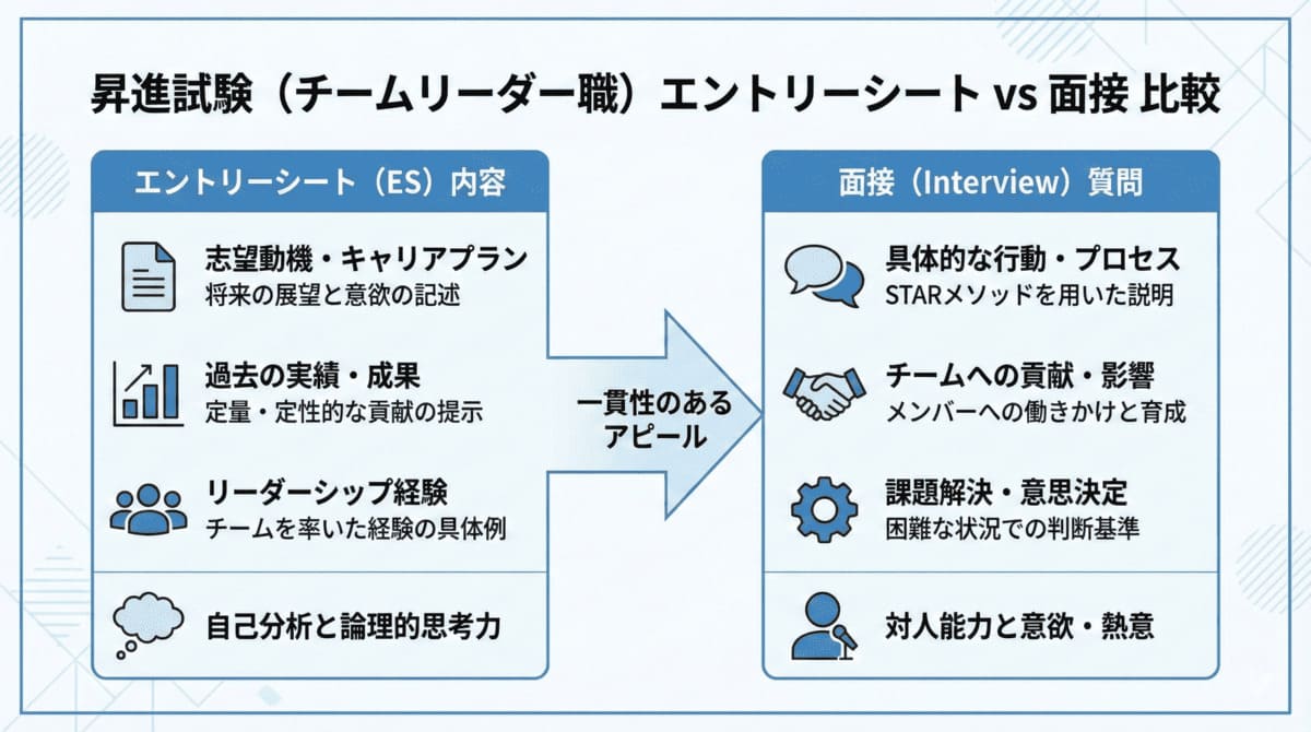 主任・係長の昇格試験ESと面接対策の全体像