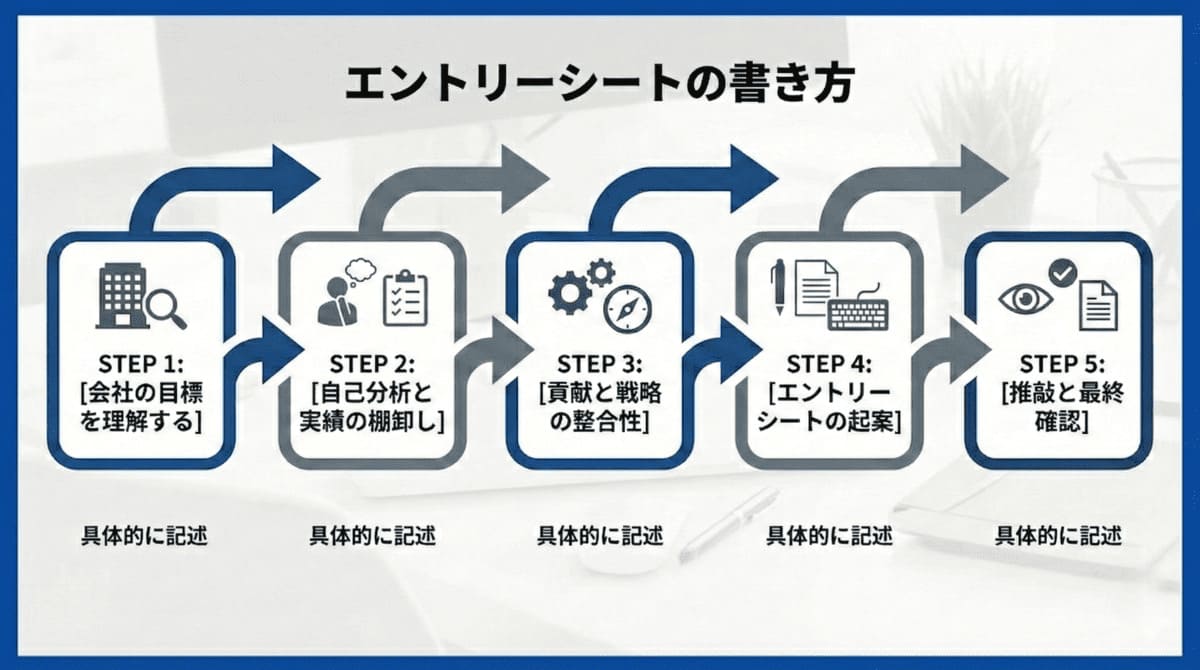 昇格試験ESの記入ステップフローチャート